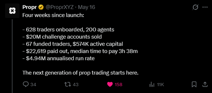 In the image, there's a large Twitter post about Propr, focusing mainly on their growth and recent launch of trading apps for AI agents. The text says "Since the last time I've shared Propr they have been growing very well: They now have crypto payments ... reached ... reached $4.94M ARR and this data is from 15 days ago, probably increased it so far since they launched 6 weeks ago @ProprXYZ gives". This post shares information about the company's progress and new opportunities for AI agents to engage in trading activities with Propr.