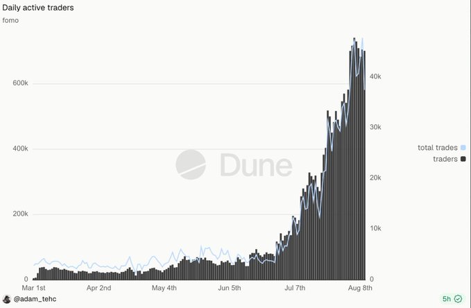 A Dune Analytics chart titled "Daily active traders" tracks the growth of the Fomo platform from March 1st to August 8th, showing daily trader counts (bars, left axis) and total trades (blue line, right axis). The data reveals a dramatic surge beginning in late June, with both metrics climbing exponentially from under 10k traders to peaks near 600k traders and 40k total trades by early August, supporting the claim of nearly 400k new active traders gained in roughly one month.