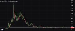 A crypto price chart of BTCUSDT on Binance shows a steep, spiking rally on the left that quickly collapses into a long, flat decline, with current price levels near the bottom around 65,939 USDT. The image supports the post's claim that "crypto looks good here," suggesting a potential bounce off the lows after the post-peak crash.