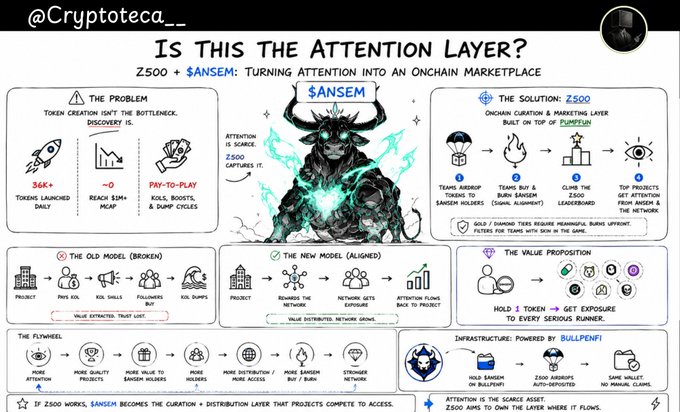An infographic titled 'IS THIS THE ATTENTION LAYER?' by @Cryptoteca__ explaining Z500 + $ANSEM as an onchain marketplace that turns attention into value.