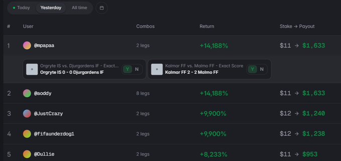 A leaderboard displaying sports betting picks with users like @mapaa and @acddy showing returns of +14,188% on 2-leg and 8-leg combos, with stakes turning into payouts.
