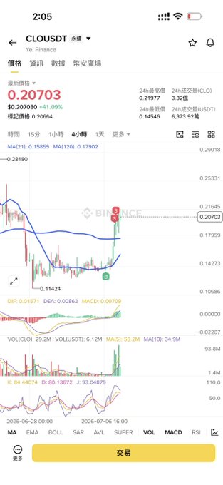 The image shows a Binance trading chart for CLOUDT/USDT (永续) priced at 0.20703 USD (+1.09%), displayed on a 4-hour timeframe with various technical indicators (MA, EMA, MACD, KDJ) and a 24-hour trading volume of 6.37392亿. This corresponds to the "$CLO" token mentioned in the post, which entered the trading system's watchlist ahead of time and was taken as an early gainer on Day 430 of Shrimp Bro Daily.