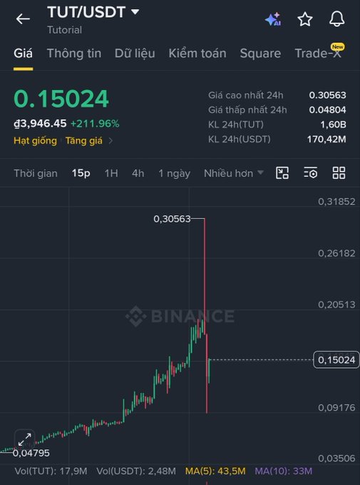 A Binance mobile app screenshot showing the TUT/USDT trading pair with a current price of 0.15024, down 211.96%, displaying a dramatic price spike to 0.30563 followed by a sharp crash.