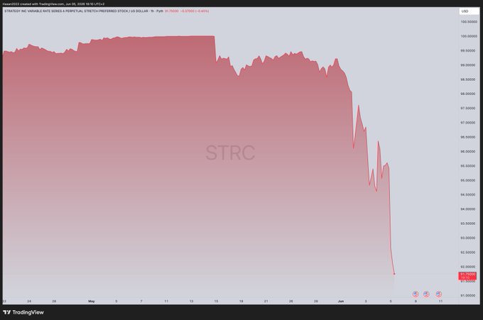 "Strategic Share (Preferred) $STRC drops to $91.7. How much will Strategic raise the distribution value to make these shares more attractive and return to its nominal level at $100? Or will the bleeding continue?". Focus on what is in the image and how it relates to the post.