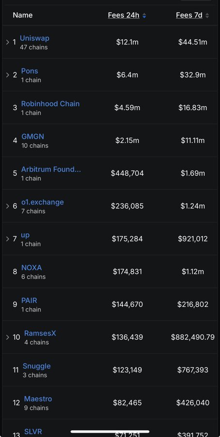 A cryptocurrency fee tracker table listing platforms including Uniswap (#1, $12.1m 24h fees), Pons, Robinhood Chain, GMGN, Arbitrum Foundation, o1.exchange, up, NOXA, PAIR, RamsesX, Snuggle, Maestro, and SLVR.