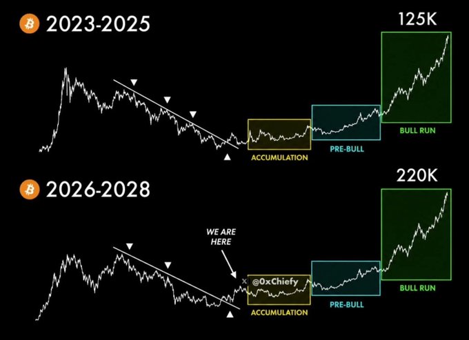 Two Bitcoin price charts showing market cycle phases (Accumulation, Pre-Bull, Bull Run) with target projections of 125K for 2023-2025 and 220K for 2026-2028, with a 'WE ARE HERE' marker pointing to the current accumulation phase by @0xChiefy.
