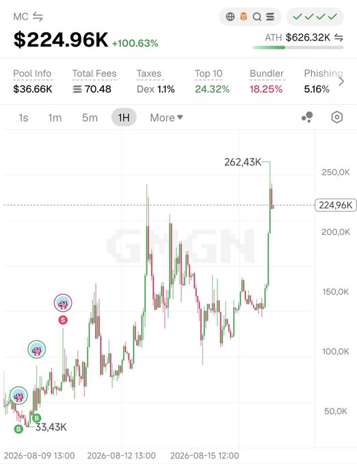 A cryptocurrency chart shows "MC" at $224.96K, up 100.63%, with an all-time high of $626.32K and a recent low marked at 33,43K, displaying significant volatility between August 9-15, 2026. The dramatic recovery from a low base toward higher highs visually echoes the post's phở metaphor about rising from ashes to reclaim previous peaks.
