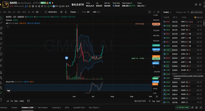 Trading chart for BARS (GMGN) on a meme coin trading platform, showing price around $412.67K with a 24H change of +66.92% and +54.17% on the chart.