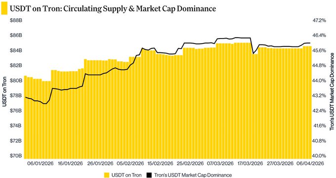 The image shows a line graph with two lines, one representing the US dollar value of the TRON DAO network's trading supply and market cap dominance, while the other represents the number of transactions processed by the network during April 2016. The graph is set against a gray background, making it easy to read and understand.