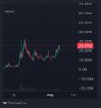 A candlestick chart displays the price action of a cryptocurrency or stock, with the y-axis ranging from approximately -10.0000 to 70.0000, showing a recent sharp upward "golden breakout" similar to the price pattern referenced for the $MOG ticker in the post.

Key values visible include price levels around 20.0000 and axis labels marked at intervals of 10, with the ticker symbol partially obscured but relating to a high-volatility asset that has experienced a rapid upward spike.
