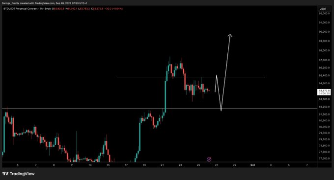 A BTCUSD perpetual contract chart on TradingView shows Bitcoin consolidating around the $83,970 price level, with a hand-drawn projection pointing toward the $90,000 area, illustrating how sideways price action in Bitcoin can benefit altcoins during a ranging weekend.