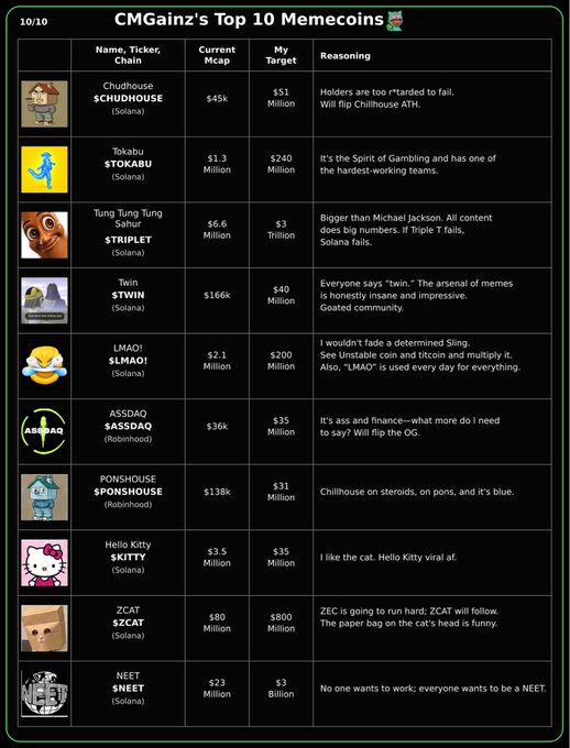The image displays a table titled "CMGgain's Top 10 Memecoins," listing cryptocurrencies such as $CHUDHOUSE, $TOKABU, $STRIPLET, $TWIN, $LMAO, $ASSDAQ, $SPONSHOUSE, $KITTY, $2CAT, and $NEET, along with their current market caps and the creator's target valuations. It aligns with the post "My top 10 memecoins list" by visually showcasing CMGgain's personal picks and price predictions for each meme token.