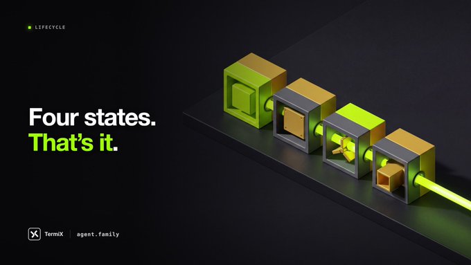 A dark promotional graphic with the text 'Four states. That's it.' featuring four interconnected metallic blocks with a glowing green light, with 'LIFECYCLE', 'TermX', and 'agent.family' visible.