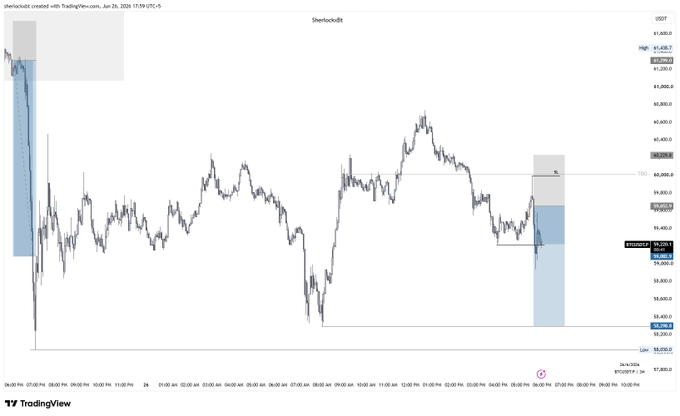 A TradingView candlestick chart of US100 (Nasdaq 100) is shown with current price at 19,634.4, displaying price action including a marked high of 19,438.7 and several shaded zones highlighting recent price swings—relevant to a BTC trailing stop update at 59,998.4.