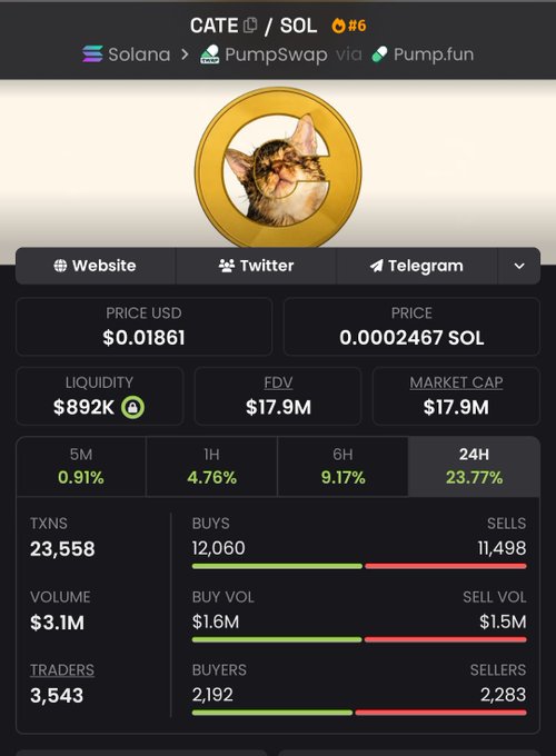 A screenshot of the CATE/SOL token trading page on PumpSwap via Pump.fun, showing a price of $0.01861 (0.0002467 SOL), a market cap of $17.9M, and strong 24H growth of 23.77% with 12,060 buys vs 11,498 sells, supporting the post's claim of a robust and active community behind the cat-themed meme coin.