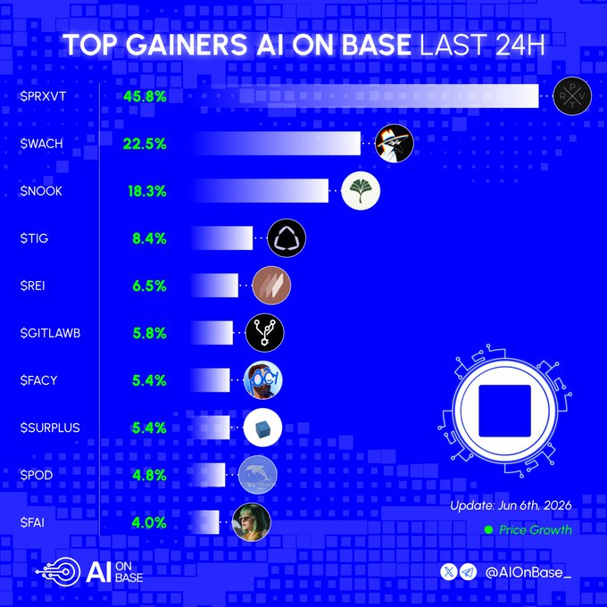 The image features a bar graph with a blue background that illustrates data about gains AI on base. The main focus of the graph appears to be "Top gainers AI on Base last 24h Which token are you most hyped for?". It shows the number of tokens corresponding to these top gainers, such as PRXVT and WACH. The graph is accompanied by a caption in white text that provides additional information about the data and how it relates to the topic of AI on base.