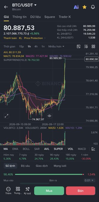 A Binance trading app screenshot showing BTC/USDT at 80,887.53 (+5.56%) with candlestick chart, moving averages (MA7, MA25, MA99), and volume indicators.