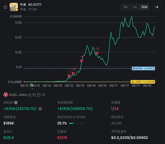 The image displays a 30-day price chart for BullAI ($0.03717, market cap 37.2M), showing its dramatic rise from $0.004688 on 08/13 to a peak near $0.044. The trader "0x63...3da4" turned $121 into $311K (a 2,527x gain) by buying 19.1M tokens early on 08/13 and holding for 4 days 20 hours, as evidenced by their 26.1% position holding with 1 of 34 trades.