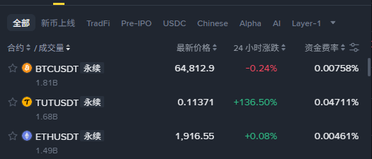 The image shows a Binance futures market ranking table displaying contract volumes and price changes, with TUT/USDT standing out at 1.68B volume—surpassing ETH/USDT (1.49B)—and posting a massive +136.50% gain, while BTC/USDT leads at 1.81B. This visually supports the post's point that meme coin hype (TUT) overtaking major assets like ETH in volume often signals overheating market sentiment near a local top.