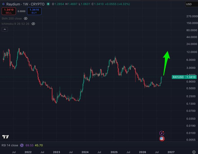 A cryptocurrency price chart for "Raydium · 1W · CRYPTO" (RAYUSD) showing a weekly candlestick pattern with a large green arrow pointing upward at the recent breakout, displaying values around 1.3410 with SMA 200 close and Ichimoku indicators.