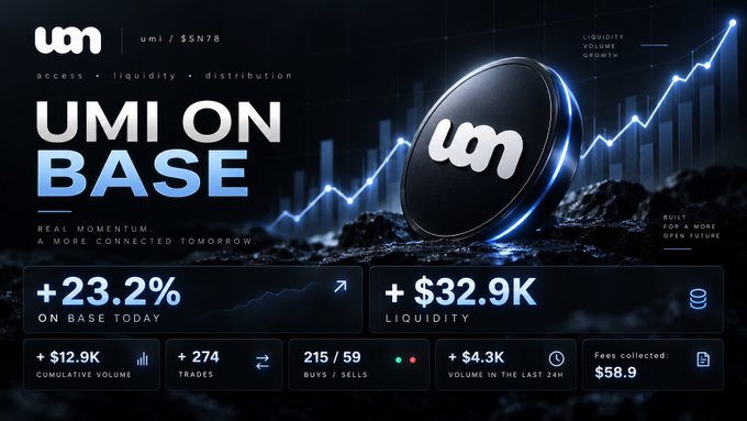 A promotional graphic for the cryptocurrency token UMI on Base blockchain, showing a price of $9.78, a +23.2% gain today, $32.9K liquidity, $12.9K cumulative volume, and 274 trades.