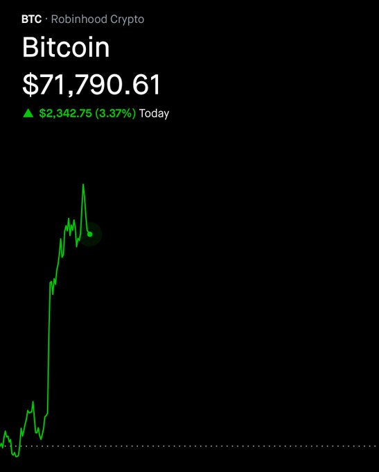 A cryptocurrency tracking screen showing 'BTC - Robinhood Crypto' at a price of '$71,790.61', with a green upward arrow indicating a gain of '$2,342.75 (3.37%) Today' above a green line chart.