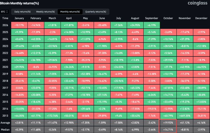 The image shows a Bitcoin Monthly Returns heatmap from Coinglass, displaying historical percentage returns from 2014-2026. October stands out prominently, averaging +19.92% with exceptional gains like +147.81% in 2017 and +39.93% in 2021, supporting the post's bullish claim that "Uptober" is historically the best month for Bitcoin.