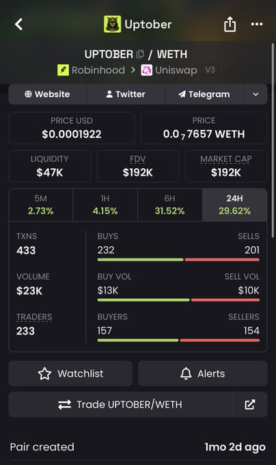 A mobile app screenshot showing cryptocurrency data for UPTOBER/WETH, displaying a price of $0.0001922, a market cap of $192K, and a 24H increase of 29.62%.