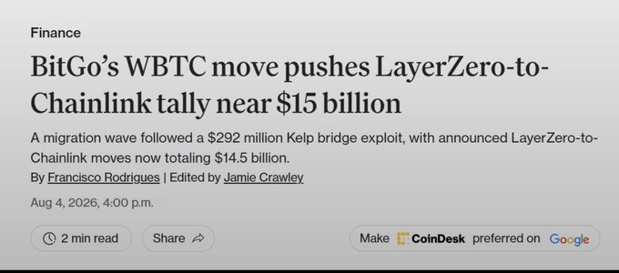 CoinDesk article titled 'BitGo's WBTC move pushes LayerZero-to-Chainlink tally near $15 billion' dated Aug 4, 2026, by Francisco Rodrigues.