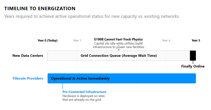 The image, titled "TIMELINE TO ENERGIZATION," compares the ~5-year grid connection wait for new data centers (highlighting $190B in capital sitting idle) against Filecoin providers, which deploy on pre-connected infrastructure and become operationally active immediately, illustrating the speed advantage referenced in the post.