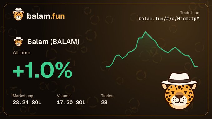 A graphic for the memecoin 'Balam (BALAM)' on balam.fun showing an all-time gain of +1.0%, a market cap of 28.24 SOL, and a cartoon jaguar mascot wearing a hat.