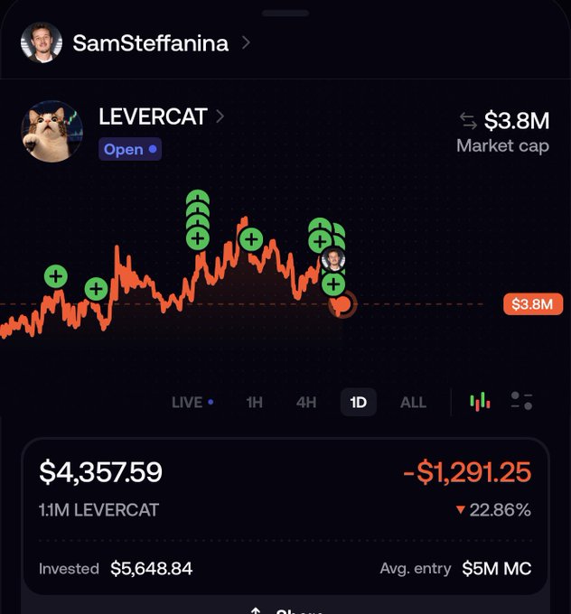 A trading app screenshot shows the LEVERCAT token with a $3.8M market cap, displaying a volatile 1-day chart with multiple green buy markers (some showing the user "SamSteffanina" profile) and a current position down 22.86% (-$1,291.25) from a $5,648.84 investment at an average entry of $5M MC. The image captures the user's anticipation of seeing if LEVERCAT has pumped, illustrating the FOMO-driven urge to check on a beloved holding that's currently sitting in losses.