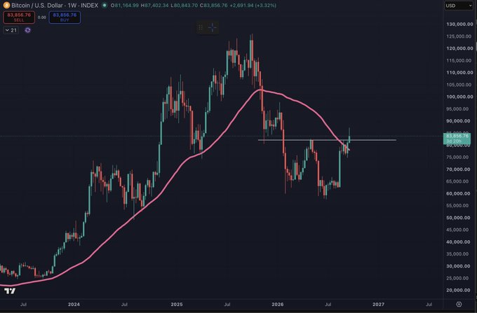 A Bitcoin/U.S. Dollar weekly candlestick chart showing a price of $83,856.76 with a +3.32% gain, displaying a clear uptrend pattern with a moving average indicator from 2024 through projected 2027.
