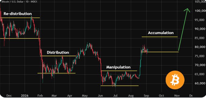 A Bitcoin/USD daily chart illustrating Wyckoff market phases (Re-distribution, Distribution, Manipulation, and Accumulation) from December through December 2026, with a projected green arrow pointing toward $100,000. The caption reinforces the post's message about $100K being the target while cautioning against emotional trading during the current accumulation phase near $80,000.