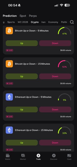 A mobile crypto wallet interface displays prediction markets for Bitcoin and Ethereum with 5-minute and 15-minute Up/Down outcomes, showing probabilities of 47%, 52%, 5%, and 33% respectively—all currently at $0.00 volume. This visual directly supports the post's point that prediction markets are now integrated as a built-in feature within crypto wallet apps, placing them alongside standard wallet functions like Trade, Market, and Discover.