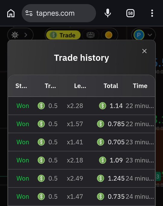 A screenshot of a trade history on tapnes.com showing a series of winning trades, all marked 'Won' with $0.5 stakes, multipliers ranging from x1.41 to x2.49, and payouts totaling between $0.705 and $1.245.