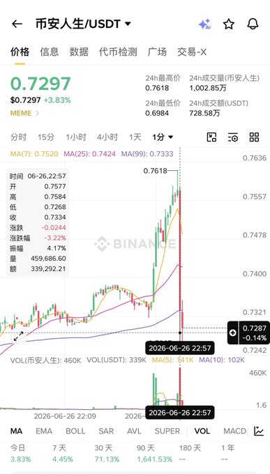 A Binance trading chart shows #币安人生/USDT at $0.7297, down 3.83%, with a 1-minute candlestick view capturing a sharp sell-off where the price fell from a high of $0.7618 to a low of $0.6984 on heavy volume of 459K 市安人生. The post's claim of a "3.2% drop in the last minute" aligns with the visible steep red candle and the marked timestamp of 2026-06-26 22:57, suggesting aggressive whale-driven selling pressure.