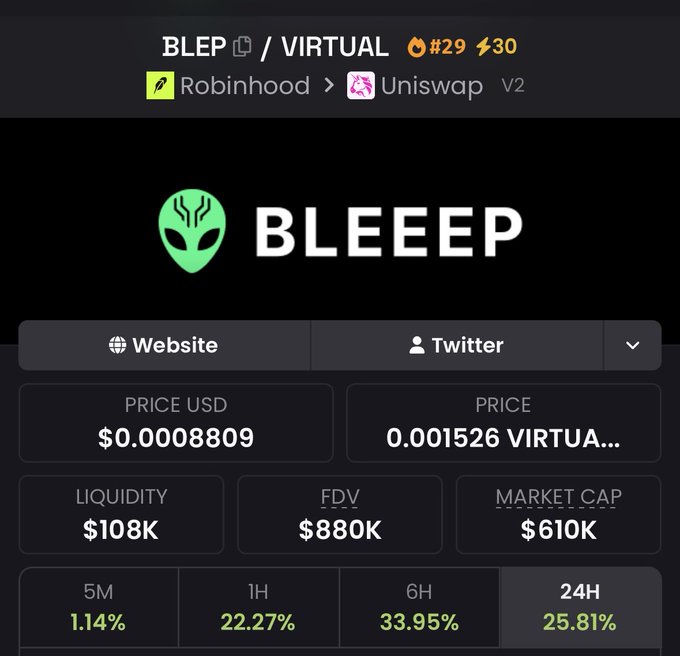 A cryptocurrency tracking interface displays the BLEEP token (rank #29, score 30), available on Uniswap V2, showing a current price of $0.0008809 with a $610K market cap and $880K FDV. The image's metrics show significant gains across timeframes (1.14% at 5M, 22.27% at 1H, 33.95% at 6H, and 25.81% at 24H), visually supporting the post's bullish claim that BLEP's repricing toward $10M will begin a "REAL run."