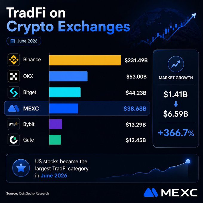 The image is an infographic titled "TradFi on Crypto Exchanges" (June 2026) showing trading volumes by exchange: Binance ($231.49B), OKX ($53.00B), Bitget ($44.23B), MEXC ($38.68B), Bybit ($13.29B), and Gate ($12.45B), with MEXC highlighted and a callout noting US stocks became the largest TradFi category, growing from $1.41B to $6.59B (+366.7%). It visually supports the post's point about the rapidly evolving CEX TradFi landscape, where US stocks surged past precious metals to claim the top TradFi category in June 2026.