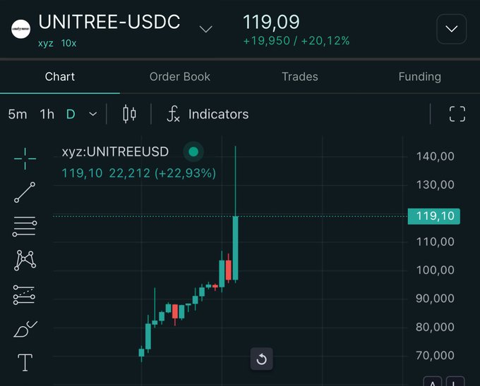 The image shows a Hyperliquid trading chart for UNITREE-USDC at $119.09, up 20.12% (+$19.95) with a daily gain of +22.93%, illustrating the post's point of going long on newly listed stocks like UNITREE on Hyperliquid to capture significant immediate price gains.