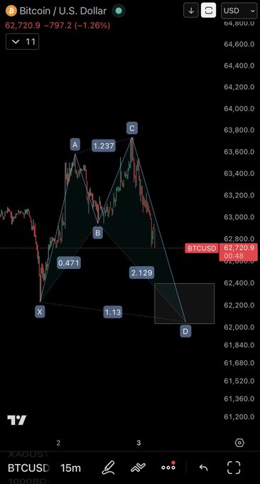A TradingView chart of BTCUSD on the 15-minute timeframe shows a potential bullish Shark harmonic pattern, with key Fibonacci ratios (0.471, 1.237, 1.13, 2.129) marked between points X-A-B-C-D around the $62,720 price level, supporting the post's claim of a bullish harmonic setup.