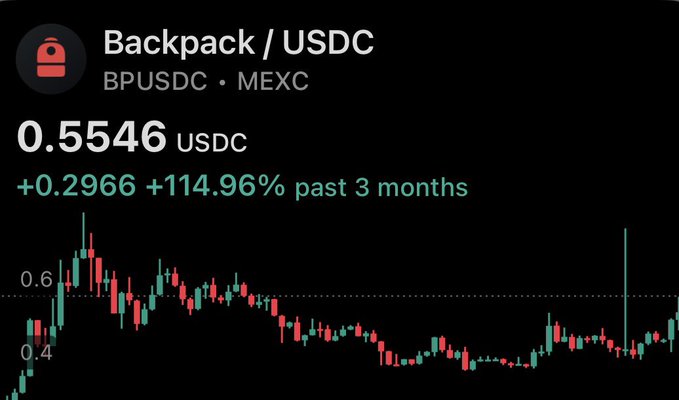 A price chart of Backpack (BPUSDC) on MEXC trading at 0.5546 USDC, showing a gain of +0.2966 (+114.96%) over the past 3 months. The image illustrates the poster's point about BP being a strong Solana altcoin to accumulate, highlighting its impressive 3-month gains since their earlier purchases around 12 cents.