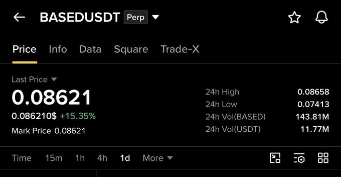 The image shows a cryptocurrency trading interface for the BASEDUSDT perpetual contract, displaying a Last Price of 0.08621 USD with a notable +15.35% gain, supporting the post's claim that "$BASED is pumping again." Additional metrics show a 24-hour high of 0.08658, low of 0.07413, and trading volume of 143.81M BASED.