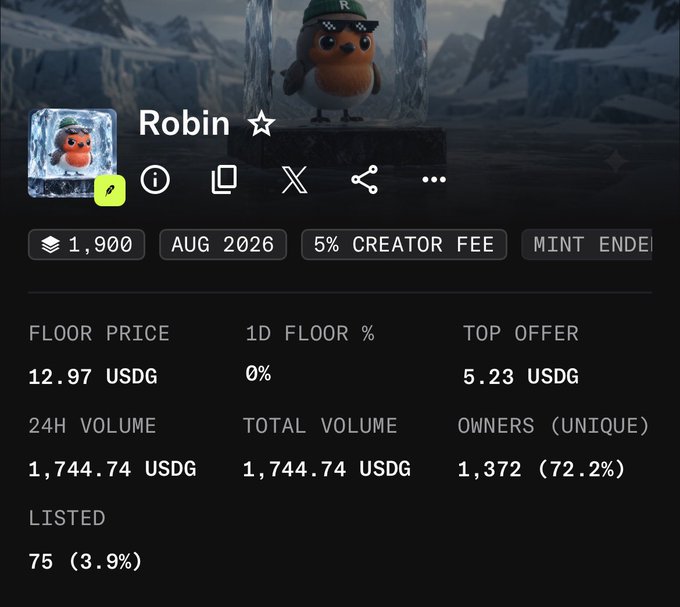 The image shows a digital NFT marketplace listing for an item titled "Robin ☆" featuring a cartoon robin bird wearing a checkered cap displayed within an ice block against a mountainous backdrop. Key details include a supply of 1,900, an August 2026 mint end date, a 5% creator fee, a floor price of 12.97 USDG, a 24H and total volume of 1,744.74 USDG, 1,372 unique owners (72.2%), and 75 listed (3.9%), with a top offer of 5.23 USDG. The image relates to the accompanying post promoting a free mint of the $Robin token, suggesting the NFT collection serves as a promotional vehicle for an upcoming airdrop, with the creator hinting at growth toward a $100 valuation as community participation grows.
