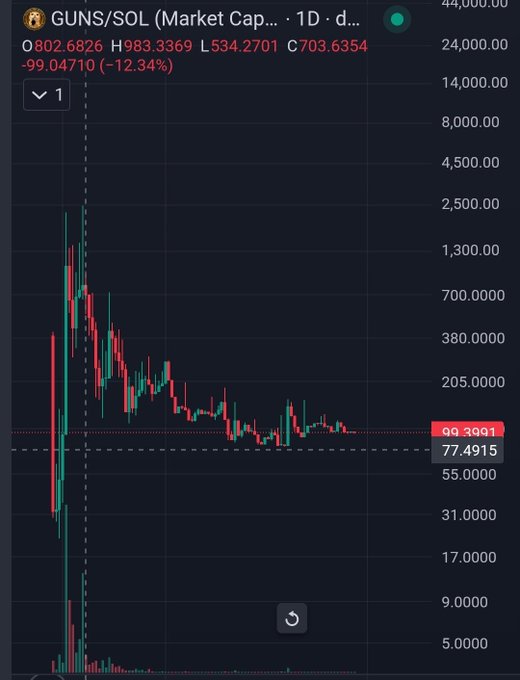A dark trading chart for “GUNS/SOL” shows OHLC values including O 802.6826, H 983.3369, L 534.2701, C 703.6354, with the price down 99.0470 (-12.34%).