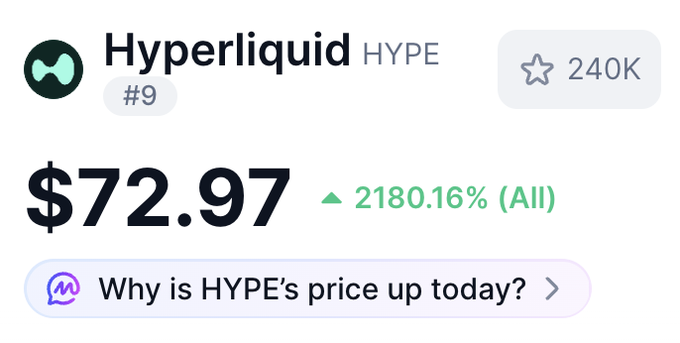 The image shows Hyperliquid (HYPE) trading at $72.97, ranked #9 with a 240K watchlist count and a remarkable 2180.16% gain, aligning with the post celebrating Hyperliquid hitting a new all-time high.