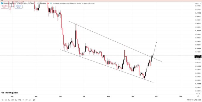 A TradingView chart showing a downward trending falling wedge or channel pattern on what appears to be a perpetual contract (SAND/USDT), with a breakout arrow drawn on the right side.