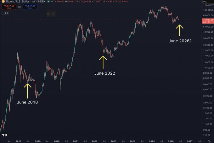 The image shows a graph that tracks Bitcoin's value over time. The x-axis represents months from January through June of the current year, while the y-axis represents the price per Bitcoin. There are three peaks in the graph, indicating significant changes in Bitcoin's value during those months. The image also includes an explanation about the Bitcoin bubble and its connection to a four-year cycle view.