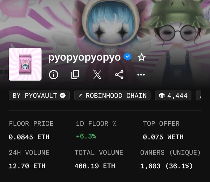 An NFT collection page for "pyopyopyopyo" on Robinhood Chain, displaying a floor price of 0.0845 ETH (+6.3%), top offer of 0.075 WETH, and 1,603 unique owners, set against artwork featuring cute anime-style characters.