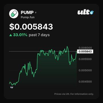 A cryptocurrency price widget for the token 'PUMP' on Pump.fun via UIt, showing a current price of $0.005843 and a 33.01% increase over the last 7 days on a line chart.